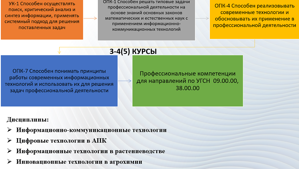 Цифровые компетенции для аграриев: рекомендации ЮФО